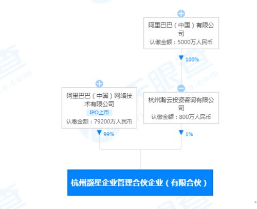 阿里成立企業(yè)管理合伙企業(yè) 戰(zhàn)略升級(jí)與咨詢新布局